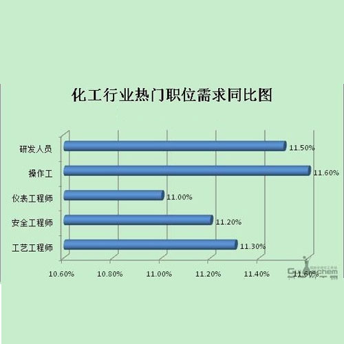 我國能源結(jié)構(gòu)不斷優(yōu)化今年化工人才需求上漲10.6% 